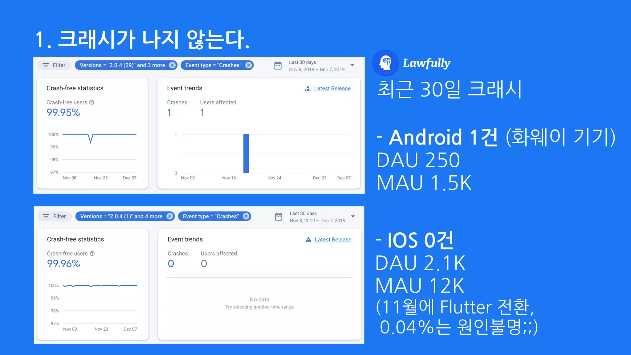 1. 크래시가 나지 않는다.
- Android 1건 (화웨이 기기) 
DAU 250 
MAU 1.5K
최근 30일 크래시
- IOS 0건 
DAU 2.1K 
MAU 12K 
(11월에 Flutter 전환, 
0.04%는 원인불명;;)
 