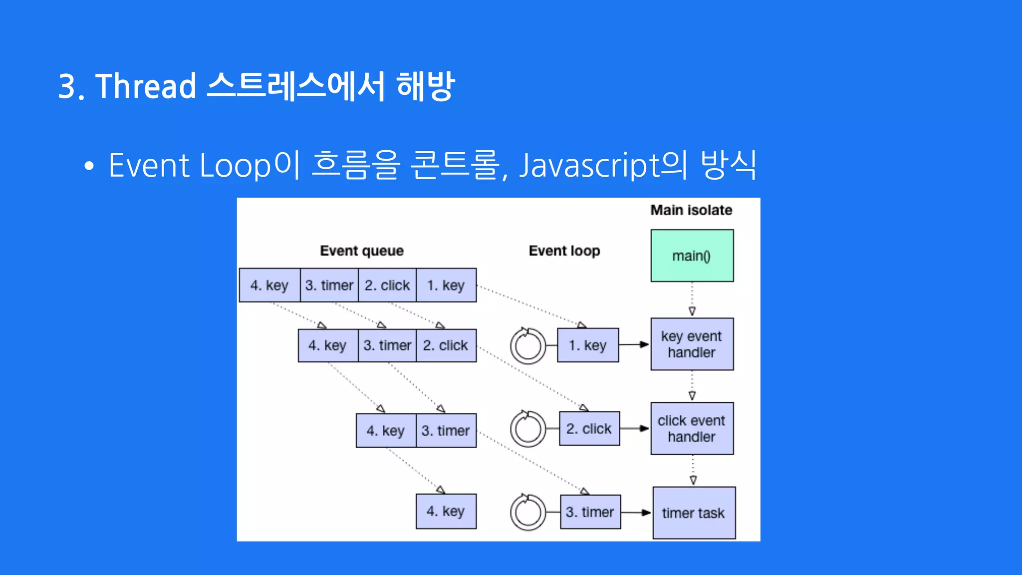 3. Thread 스트레스에서 해방
•Event Loop이 흐름을 콘트롤, Javascript의 방식
 