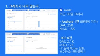1. 크래시가 나지 않는다.
- Android 1건 (화웨이 기기) 
DAU 250 
MAU 1.5K
최근 30일 크래시
- IOS 0건 
DAU 2.1K 
MAU 12K 
(11월에 Flutter 전환, 
0.04%는 원인불명;;)
 