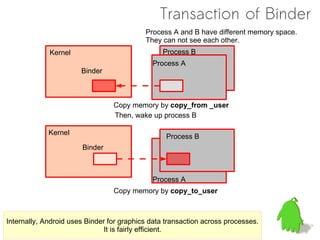 Transaction of Binder
                                           Process A and B have different memory space.
            ...