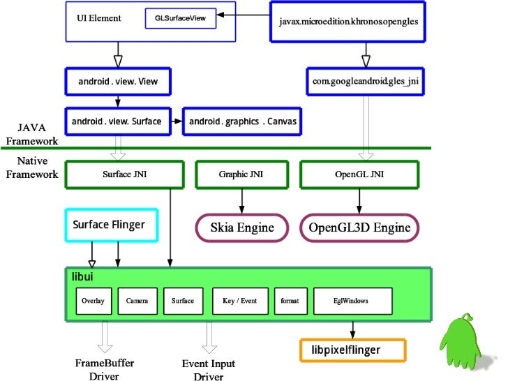 Design and Concepts of Android Graphics