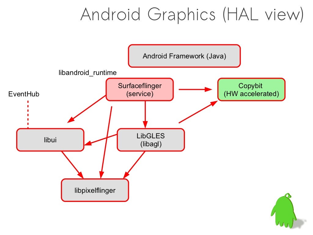 Design and Concepts of Android Graphics