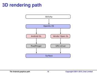 The Android graphics path, in depth | PDF