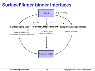 The Android graphics path, in depth | PDF