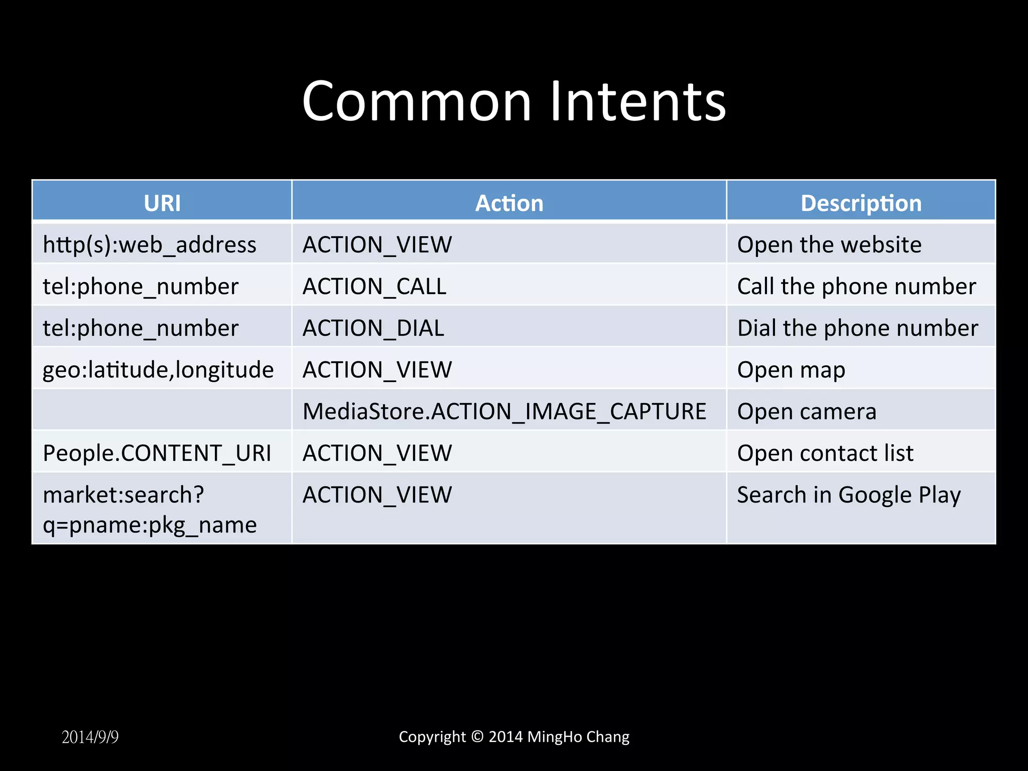 Common 
Intents 
URI 
Ac'on 
Descrip'on 
hLp(s):web_address 
ACTION_VIEW 
Open 
the 
website 
tel:phone_number 
ACTION_CALL 
Call 
the 
phone 
number 
tel:phone_number 
ACTION_DIAL 
Dial 
the 
phone 
number 
geo:laUtude,longitude 
ACTION_VIEW 
Open 
map 
MediaStore.ACTION_IMAGE_CAPTURE 
Open 
camera 
People.CONTENT_URI 
ACTION_VIEW 
Open 
contact 
list 
market:search? 
q=pname:pkg_name 
ACTION_VIEW 
Search 
in 
Google 
Play 
2014/9/9 
Copyright 
© 
2014 
MingHo 
Chang 
 