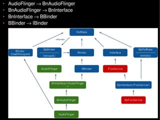 •
•
•
•

AudioFlinger → BnAudioFlinger
BnAudioFlinger → BnInterface
BnInterface → BBinder
BBinder → IBinder

 