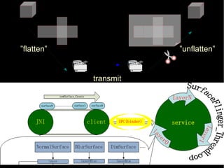 Delivering arguments of method

”flatten”

”unflatten”

transmit

 