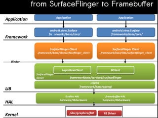 from SurfaceFlinger to Framebuffer

 