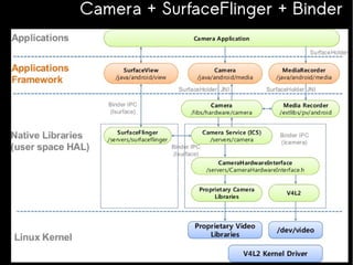 Camera + SurfaceFlinger + Binder

 