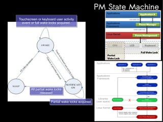 PM State Machine
Touchscreen or keyboard user activity
Touchscreen or keyboard user activity
event or full wake locks acquired.
event or full wake locks acquired.

All partial wake locks
All partial wake locks
released
released
Partial wake locks acquired
Partial wake locks acquired

 