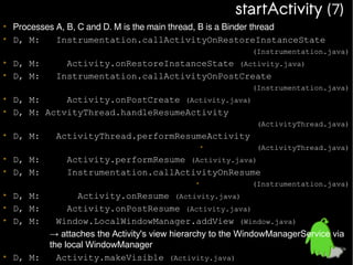 startActivity (7)

• Processes A, B, C and D. M is the main thread, B is a Binder thread
• D, M:
Instrumentation.callActivityOnRestoreInstanceState

(Instrumentation.java)

• D, M:
• D, M:

Activity.onRestoreInstanceState (Activity.java)
Instrumentation.callActivityOnPostCreate
(Instrumentation.java)

• D, M:
Activity.onPostCreate (Activity.java)
• D, M: ActvityThread.handleResumeActivity
(ActivityThread.java)

• D, M:

ActivityThread.performResumeActivity
•

• D, M:
• D, M:

Activity.performResume (Activity.java)
Instrumentation.callActivityOnResume
•

• D, M:
• D, M:
• D, M:

• D, M:

(ActivityThread.java)

(Instrumentation.java)

Activity.onResume (Activity.java)
Activity.onPostResume (Activity.java)
Window.LocalWindowManager.addView (Window.java)
→ attaches the Activity's view hierarchy to the WindowManagerService via
the local WindowManager
Activity.makeVisible (Activity.java)

 