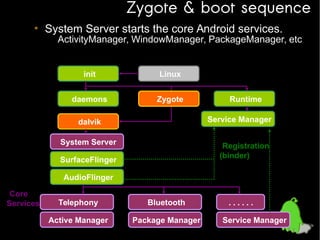 Zygote & boot sequence
• System Server starts the core Android services.

– ActivityManager, WindowManager, PackageManager, etc

init

Linux

daemons

Zygote

Runtime
Service Manager

dalvik
System Server

Registration
(binder)

SurfaceFlinger
AudioFlinger
Core
Services

Telephony

Bluetooth

Active Manager

Package Manager

......
Service Manager

 