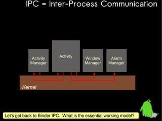 IPC = Inter-Process Communication

Activity
Manager

Activity

Window
Manager

Alarm
Manager

Kernel

Let's get back to Binder IPC. What is the essential working model?
Let's get back to Binder IPC. What is the essential working model?

 