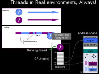 Threads in Real environments, Always!
concept

reality

“on deck” and
ready to run

address space
0
x

context switch

common runtime

program
code library

Running thread
CPU (core)

data

R0

Rn
PC
SP

y

x
y

stack

registers

stack
high

 