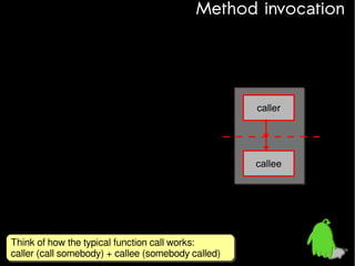 Method invocation

caller

callee

In the same process
Think of how the typical function call works:
Think of how the typical function call works:
caller (call somebody) + callee (somebody called)
caller (call somebody) + callee (somebody called)

 
