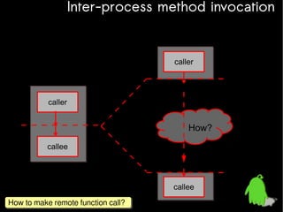 Inter-process method invocation

caller
interface

caller
interface

How?
callee
interface

callee
How to make remote function call?
How to make remote function call?

 