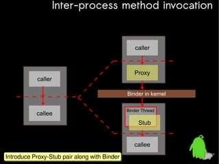 Inter-process method invocation

caller
interface

Proxy

caller
interface

callee

Binder in kernel
Binder Thread

Stub
callee
Introduce Proxy-Stub pair along with Binder
Introduce Proxy-Stub pair along with Binder

interface

 