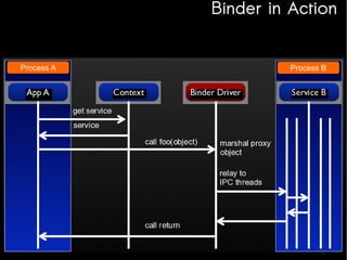 Binder in Action
Process A

Process B

 