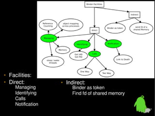 • Facilities:
• Direct:
–
–
–
–

Managing
Identifying
Calls
Notification

• Indirect:

– Binder as token
– Find fd of shared memory

 