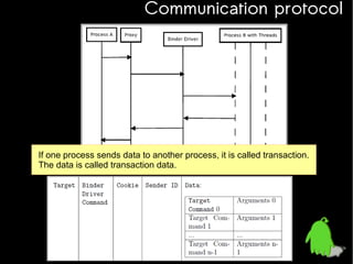Communication protocol

If one process sends data to another process, it is called transaction.
The data is called transaction data.

 