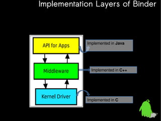 Implementation Layers of Binder

Implemented in Java

Implemented in C++

Implemented in C

 
