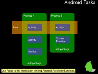 Android Tasks
Process A

Task

Process B

Activity

Activity

Activity

Content
Provider

Service

.apk package

.apk package

Our focus is the interaction among Android Activities/Services.
Our focus is the interaction among Android Activities/Services.

 