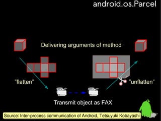 android.os.Parcel

Delivering arguments of method

”flatten”

”unflatten”

Transmit object as FAX
Source: Inter-process communication of Android, Tetsuyuki Kobayashi
Source: Inter-process communication of Android, Tetsuyuki Kobayashi

 