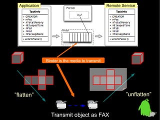 Application

Remote Service

Binder is the media to transmit

”unflatten”

”flatten”
Transmit object as FAX

 