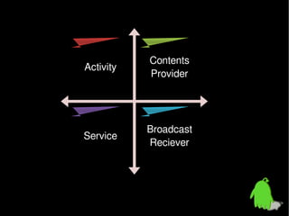 Activity

Contents
Provider

Service

Broadcast
Reciever

 