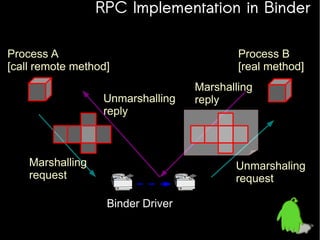 RPC Implementation in Binder
Process A
[call remote method]
Unmarshalling
reply

Marshalling
request

Process B
[real method]
Marshalling
reply

Unmarshaling
request
Binder Driver

 