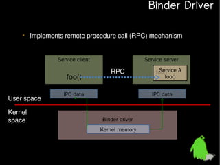 Binder Driver
• Implements remote procedure call (RPC) mechanism
Service client

foo()
User space
Kernel
space

Service server

RPC

IPC data

Service A
foo()
foo()
IPC data

Binder driver
Kernel memory

 