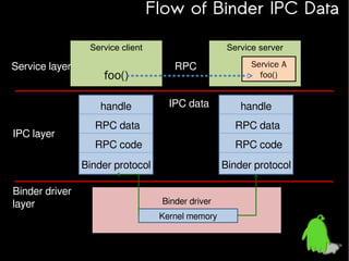 Flow of Binder IPC Data
Service client

Service layer

foo()
handle

Service server

RPC
IPC data

Service A
foo()
foo()

handle

Binder driver
layer

RPC data

RPC code

RPC code

Binder protocol

IPC layer

RPC data

Binder protocol
Binder driver
Kernel memory

 