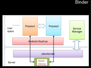 $ adb cat /sys/devices/virtual/misc/binder/uevent
MAJOR=10
MINOR=47
DEVNAME=binder

Binder

 