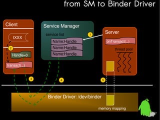 from SM to Binder Driver
Client

Service Manager
service list

IXXX

Server

1

Name:Handle

onTransact(…)

Name:Handle

2

thread pool

Name:Handle

Handle=0
transact(…)

3

5

4

User Space
Kernel Space

Binder Driver: /dev/binder
memory mapping

 