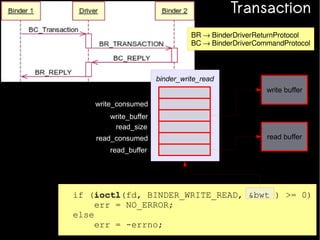 Transaction
BR → BinderDriverReturnProtocol
BC → BinderDriverCommandProtocol

binder_write_read
write_size

write buffer

write_consumed
write_buffer
read_size
read_consumed

read buffer

read_buffer

if (ioctl(fd, BINDER_WRITE_READ, &bwt ) >= 0)
err = NO_ERROR;
else
err = -errno;

 