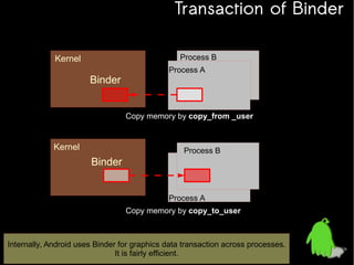 Transaction of Binder
Process A and B have different memory space.
They can not see each other.
Process B

Kernel

Binder

Process A

Copy memory by copy_from _user
Then, wake up process B

Kernel

Process B

Binder
Process A
Copy memory by copy_to_user

Internally, Android uses Binder for graphics data transaction across processes.
It is fairly efficient.

 