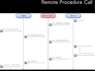 Remote Procedure Call

 