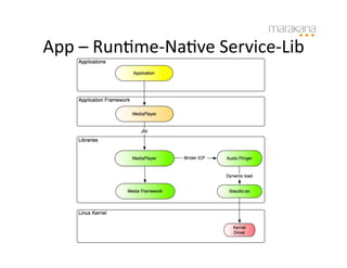 App	
  –	
  Run6me-­‐Na6ve	
  Service-­‐Lib	
  
 