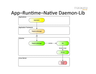 App–Run6me–Na6ve	
  Daemon-­‐Lib	
  
 