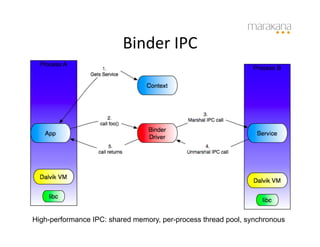 Binder	
  IPC	
  




High-performance IPC: shared memory, per-process thread pool, synchronous
 