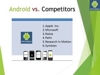  Have all of the major components of computing platform, but specially
designed for the mobile environment
(NOT a general purpose computing environment).
 Application framework enabling reuse and replacement of components
 Dalvik virtual machine optimized for mobile devices
 Integrated browser based on the open source WebKit engine
 Optimized graphics powered by a custom 2D graphics library; 3D graphics
based on the OpenGL ES specification (hardware acceleration optional)
 SQLite for structured data storage
 Media support for common audio, video, and still image formats (MPEG4,
H.264, MP3, AAC, AMR, JPG, PNG, GIF)
 GSM Telephony (hardware dependent)
 Bluetooth, EDGE, 3G, and WiFi (hardware dependent)
 Camera, GPS, compass, and accelerometer (hardware dependent)
 Rich development environment including a device emulator, tools for
debugging, memory and performance profiling, and a plugin for
the Eclipse IDE
 