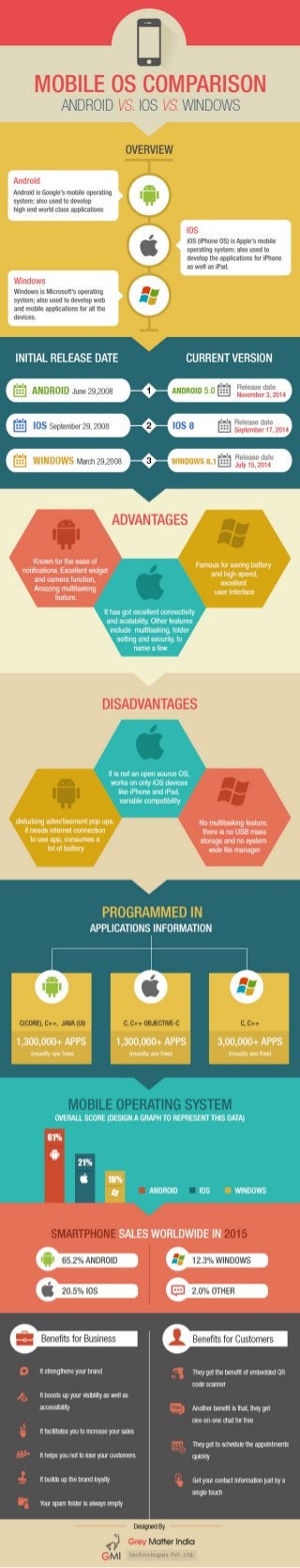 Mobile OS Comparison – Infographics