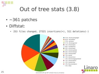 25
Out of tree stats (3.8)
● ~361 patches
● Diffstat:
● 253 files changed, 27321 insertions(+), 511 deletions(-)
Generated with git diff -dirstat=lines,0,cumulative
17.3%: drivers/usb/gadget/
16.5%: net/netfilter/
11.5%: arch/arm/
11.1%: drivers/gpu/ion/
7.3%: drivers/input/
6.6%: include/linux/
4.9%: drivers/base/
4.0%: drivers/cpufreq/
3.2%: drivers/net/ppp/
2.6%: drivers/power/
1.5%: kernel/
1.4%: drivers/mmc/
1.3%: drivers/staging/android/
1.3%: drivers/switch/
1.2%: drivers/char/
1.0%: Documentation/
7.3%: Other
 