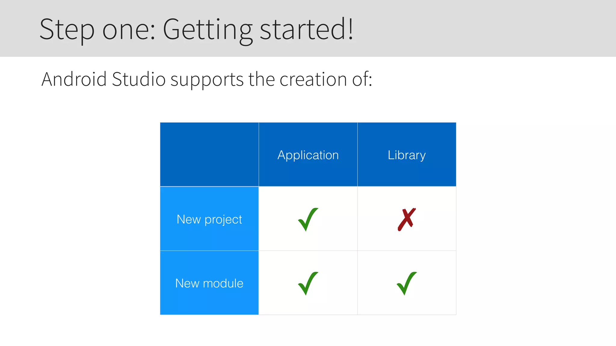 Android Studio supports the creation of:
Step one: Getting started!
Application Library
New project
✓ ✗
New module
✓ ✓
 