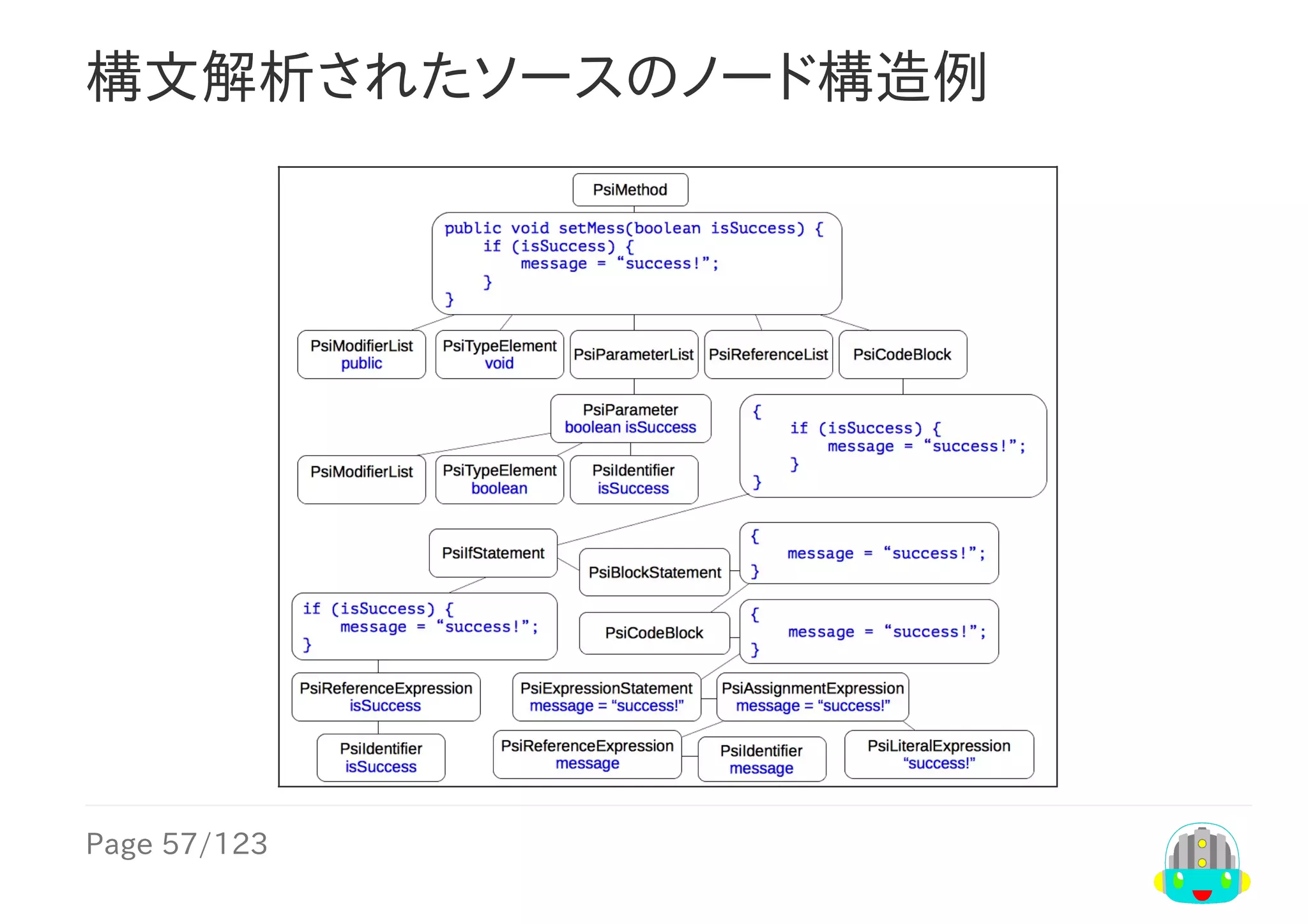 Page	57/123
構文解析されたソースのノード構造例
 