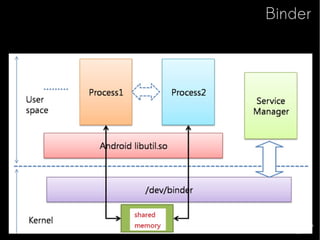 android system server initialization logs | pdf | java... Low Level View of Android System Architecture | PDF
