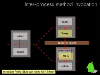 Inter-process method invocation


                                                 caller
                                ...