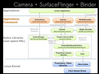 Base: Linux Kernel



Android does rely on Linux Kernel for core system
services
●   Memory/Process Management
●   Device ...