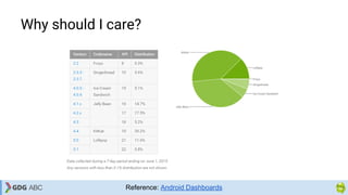 Why should I care?
Reference: Android Dashboards
 