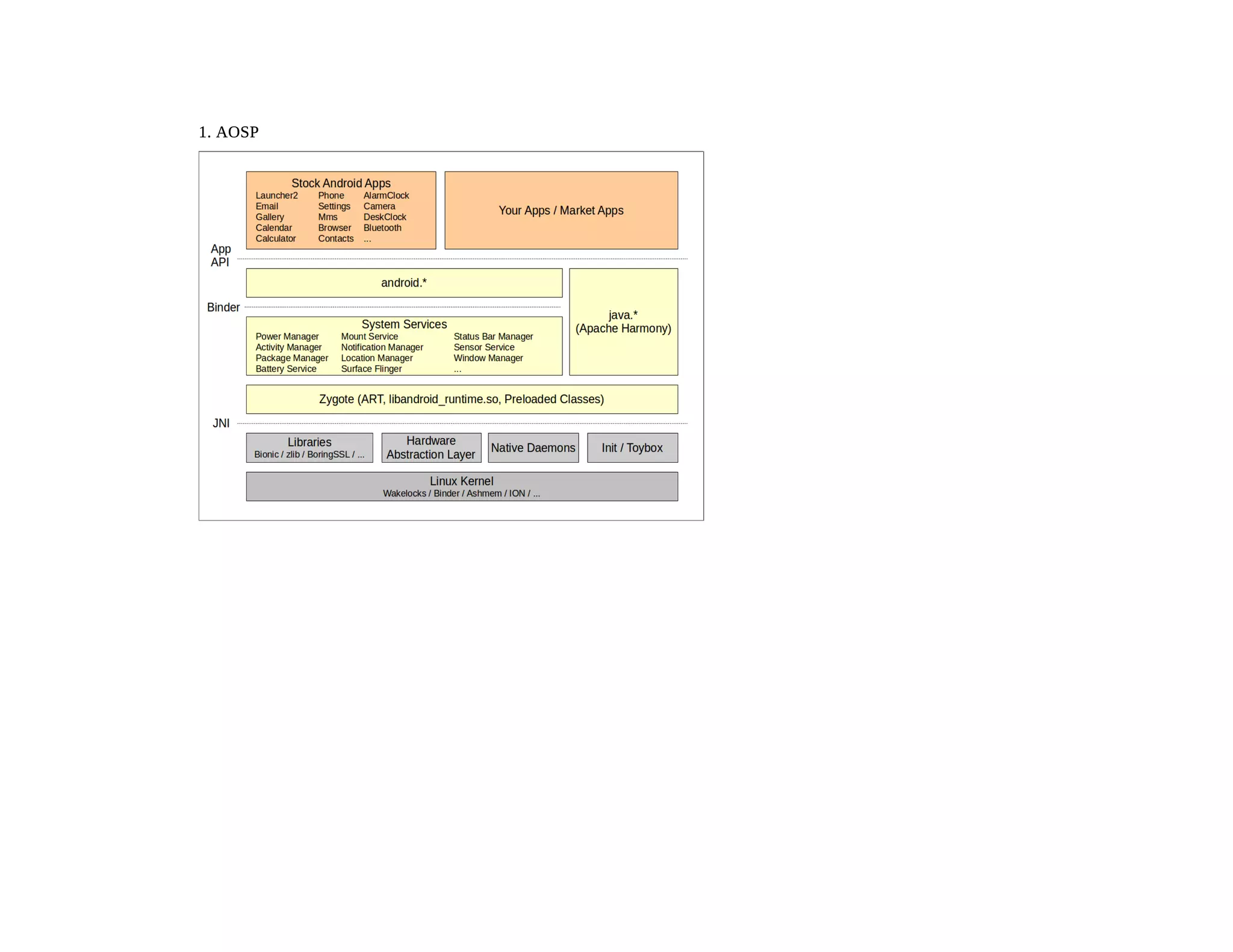 1. AOSP1. AOSP
 